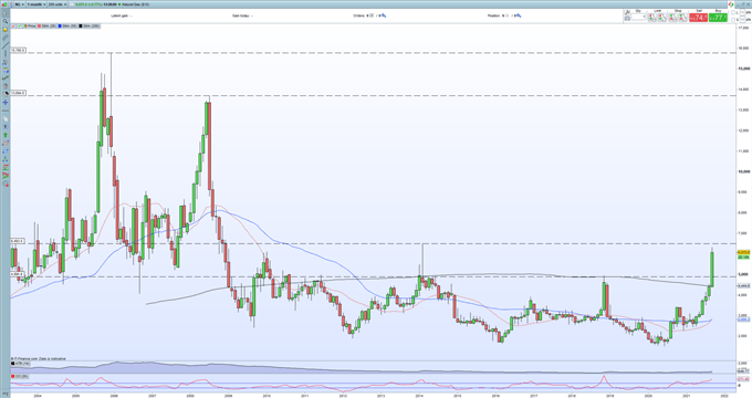 Brent Crude Oil Soars to a Three Year High on Supply-Demand Mis-Match 