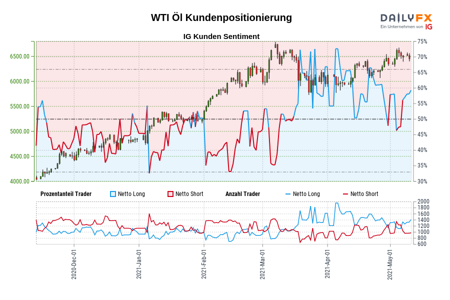 WTI Öl Kundenpositionierung
