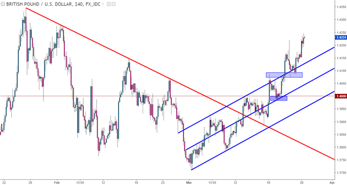 GBP/USD-Vier-Stunden-Chart
