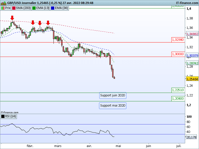 Morning Meeting Forex : Le dollar poursuit sa hausse ; GBP/USD, la livre à un plus bas de 21 mois