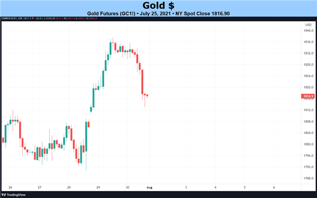 Weekly Fundamental Gold Price Forecast: Time to Glitter Again? US NFP Friday