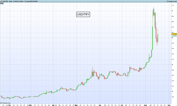 Gráfico diario USD/TRY – 17/08/2018