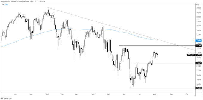 dow jones daily chart 