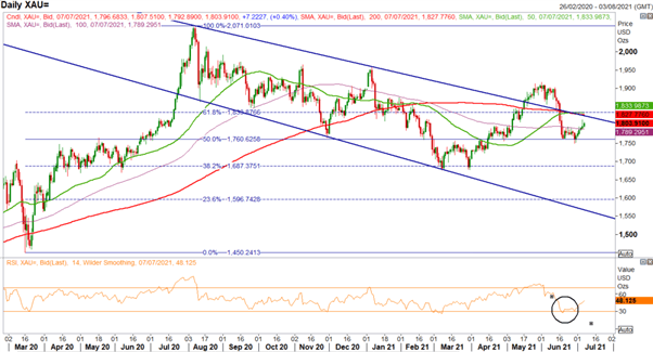 Gold Price Forecast: Gold Continues to Shine Despite USD Gains