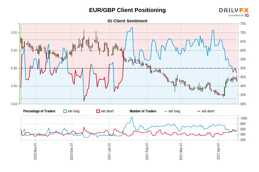 EUR/GBP Client Positioning