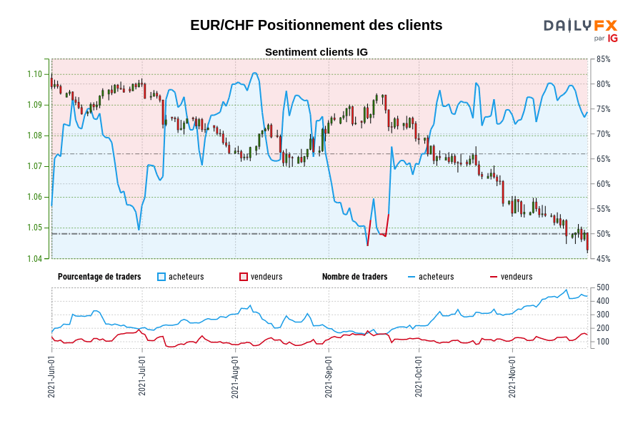 EUR/CHF Positionnement des clients