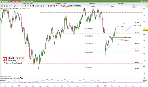 هبوط أسعار الدولار مقابل الين USD/JPY اليوم بتأثير الأخبار السلبية الصادرة اليوم