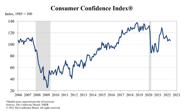 US Consumer Confidence Falls as High Inflation Clouds Outlook, S&amp;P 500 Holds Losses