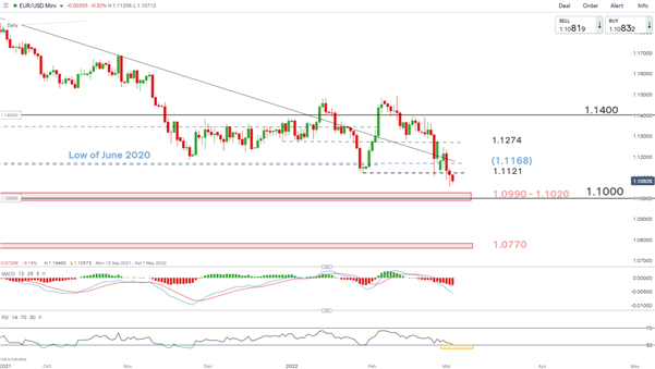 EUR/USD Forecast: Rampant Inflation and Low Unemployment Plagues ECB