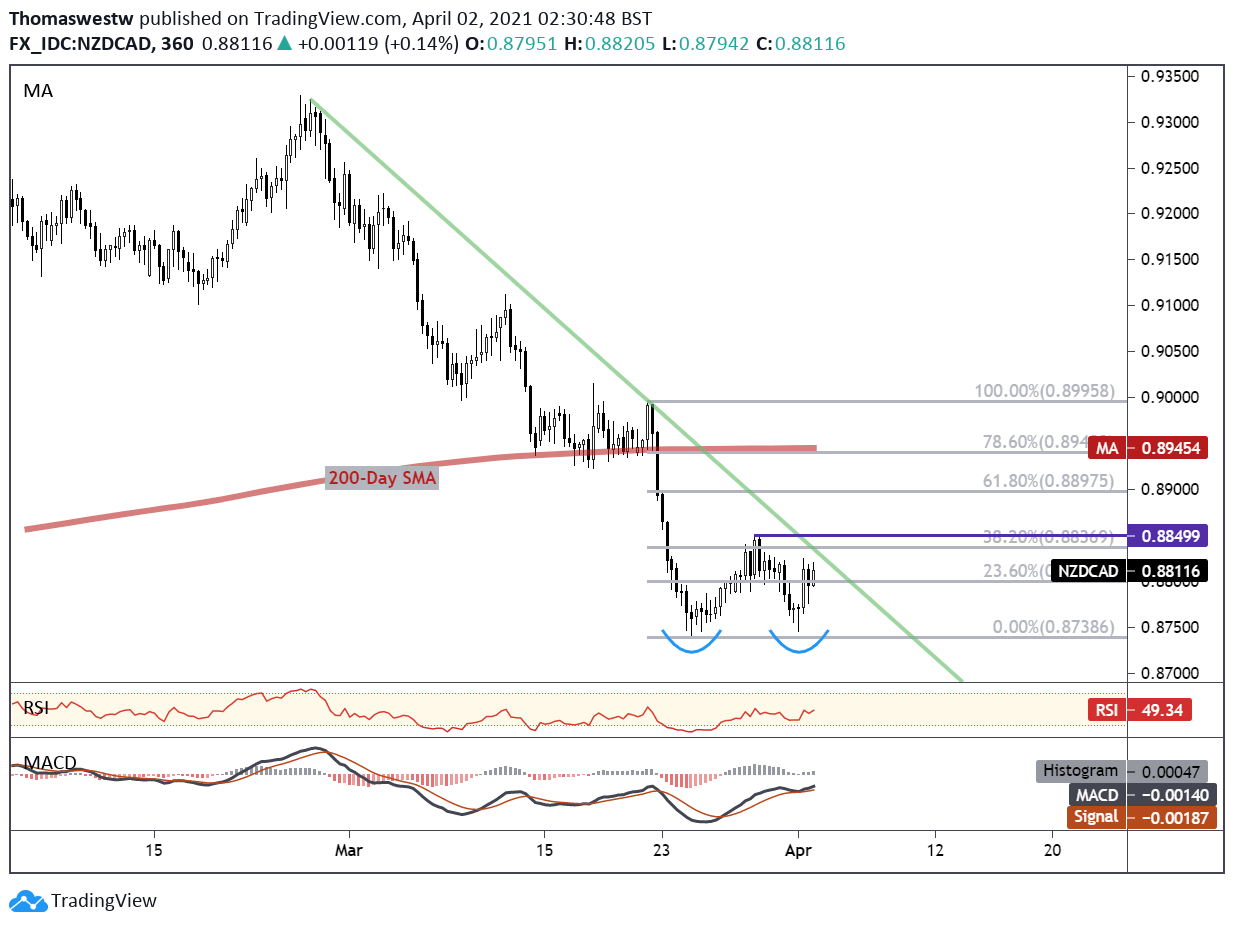 new-zealand-dollar-forecast-nzd-cad-nzd-chf-nzd-jpy-charts-to-watch