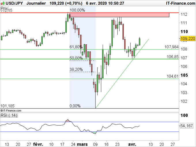 USD/JPY, EUR/JPY : Le rebond des marchés profite au dollar et à l’euro