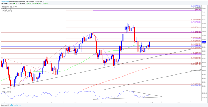 Image of oil daily chart