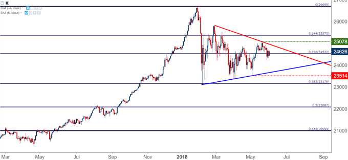 DJIA Dow Jones Daily Chart