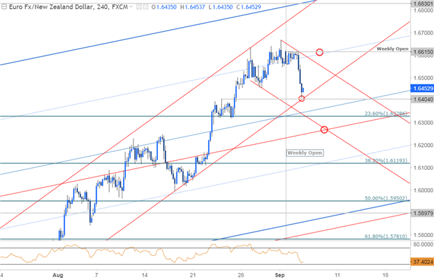 EUR/NZD 240min Timeframe