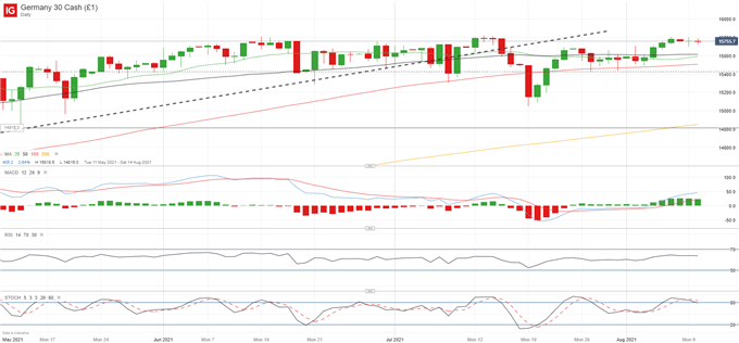 DAX 30 Rejected Again at 15,800; ZEW Sentiment Slumps on Gloomy Outlook 