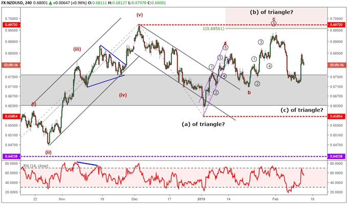 NZDUSD chart with elliott wave labels depicting a triangle in the making.