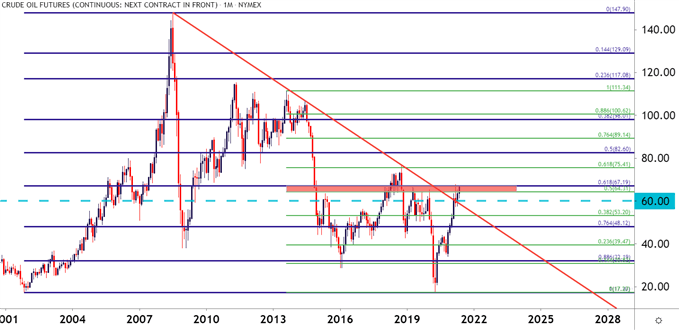 wti crude oil monthly price chart