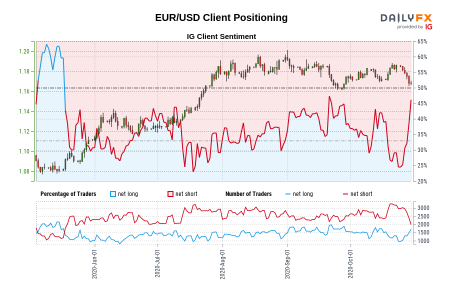 EUR/USD Client Positioning