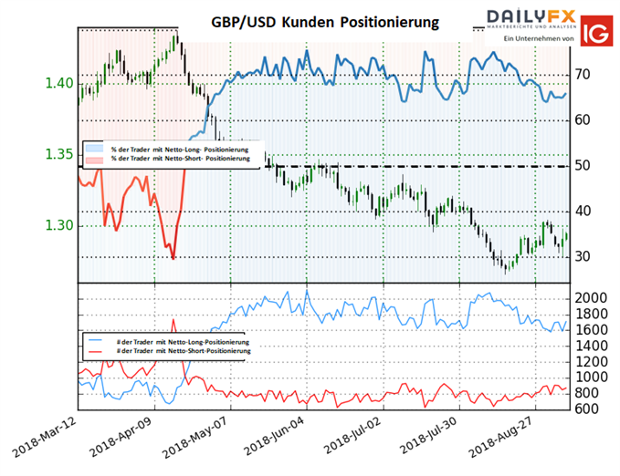 GBPUSD Sentimentdaten