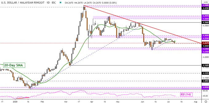 USD/MYR Daily Chart
