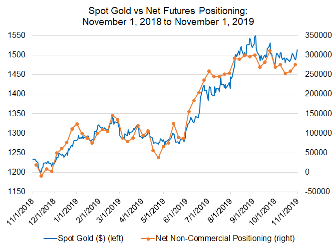 Gold Prediction Chart