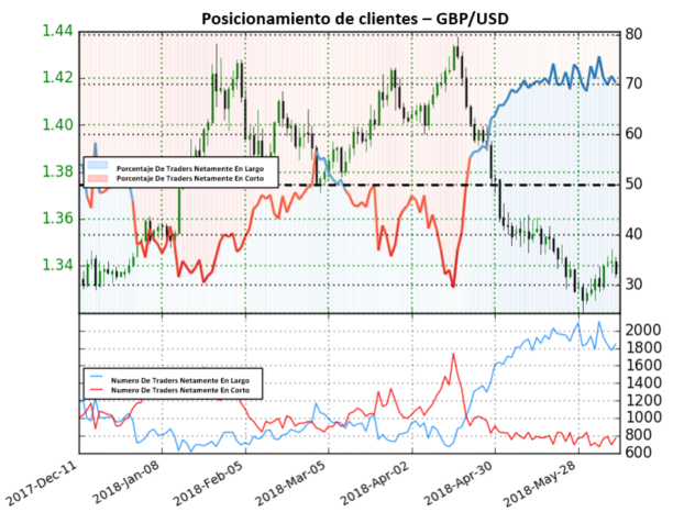 GBP/USD Entra al Final de Semana con Cara Mixta