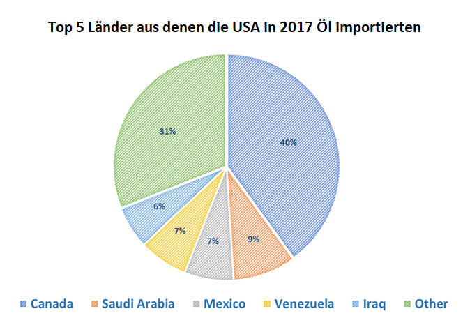 Das Kreisdiagramm zeigt die fünf Länder, aus denen die Vereinigten Staaten von Amerika 2017 das meiste Öl importierten.