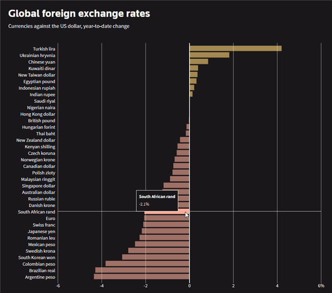 FX performance 2021 vs Dollar