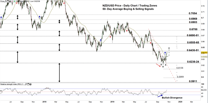 NZDUSD price daily chart 22-10-19 zoomed out