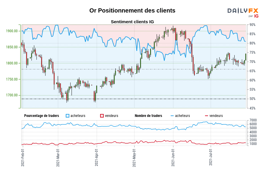 Or Positionnement des clients