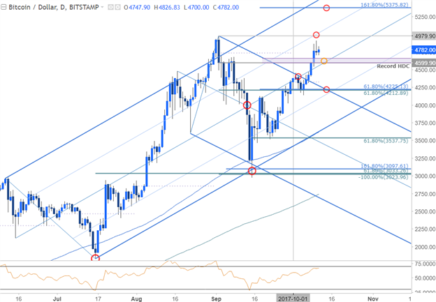 Bitcoin Price Chart - Daily Timeframe