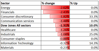 Dow Jones Retreats as Inflation Heats Up, Hang Seng and ASX 200 in Sour Mood