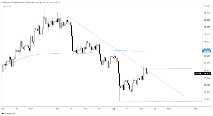 silver daily chart