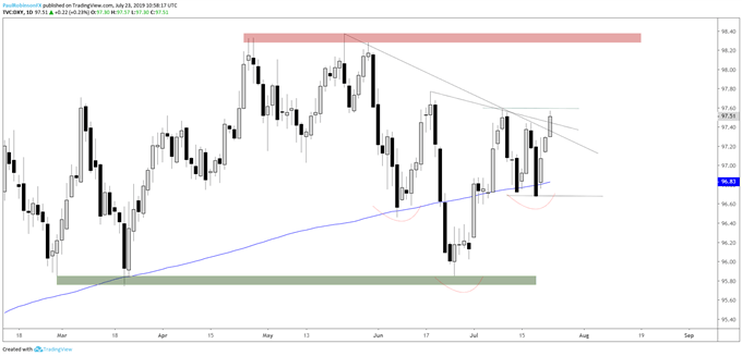 US Dollar Index (DXY) Daily Chart (looking higher)