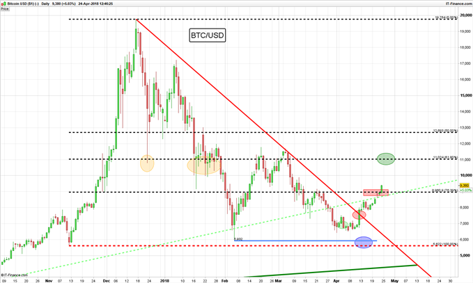 Gráfico diario BTC/USD - 24/04/2018