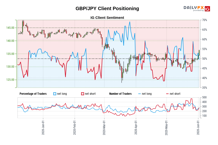 GBP/JPY Client Positioning