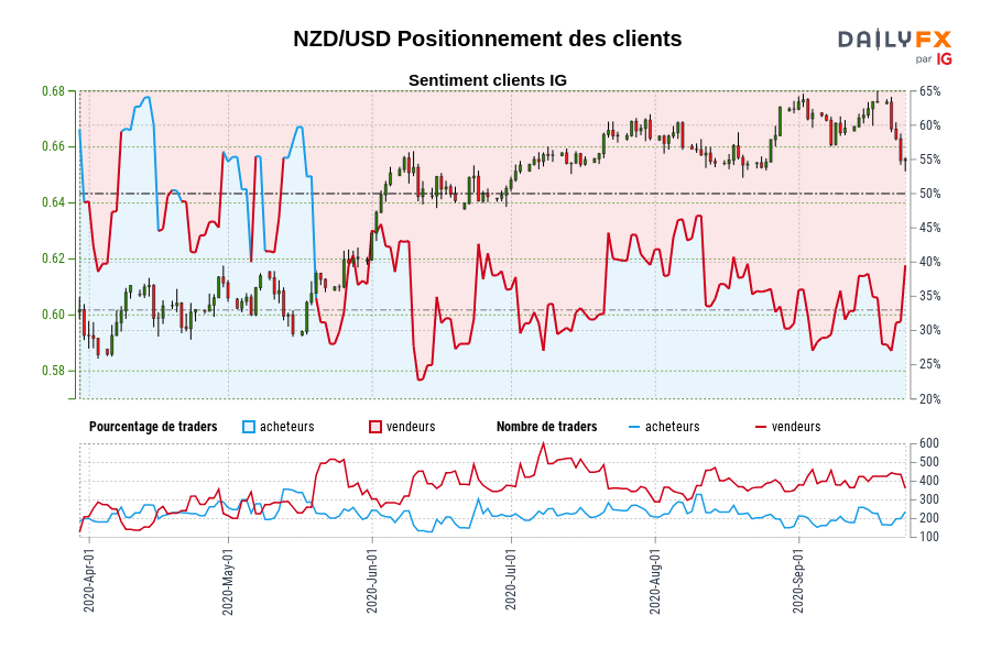 NZD/USD Positionnement des clients