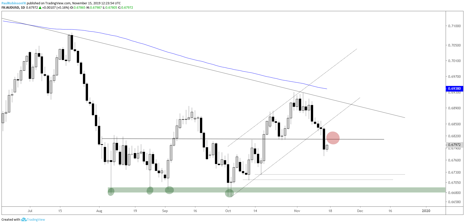 Nzdjpy Chart