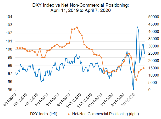 cftc cot, cftc cot usd, usd futures, usd futures, usd futures positioning