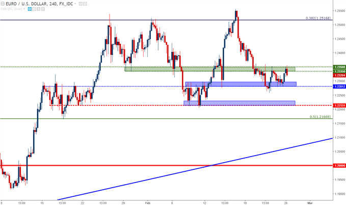 Euro us forex news