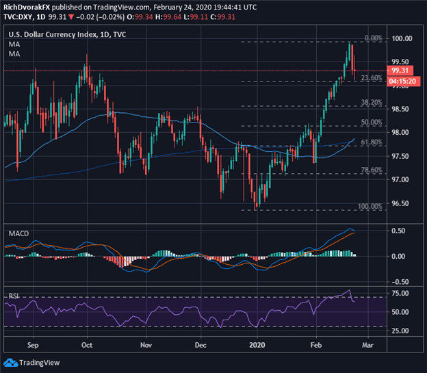 Recession in 2020 US Dollar Performance Chart