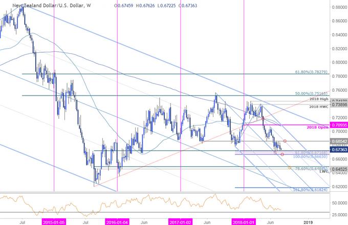 NZD/USD Wochenchart