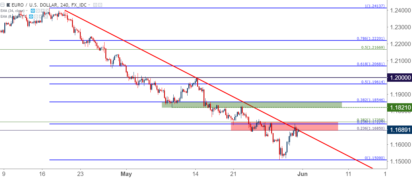 Fx Strategy Pre Nfp Price Action Setups - 