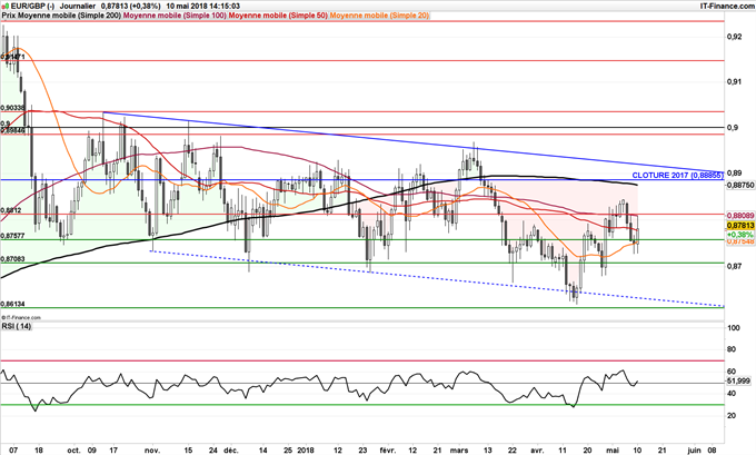EUR/GBP consolide entre 0,88 et 0,88