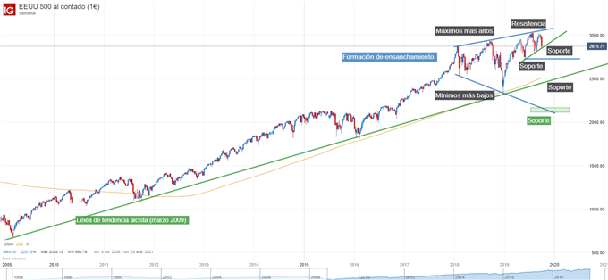 Gráfico técnico SP 500