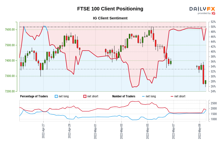 FTSE 100 IG Client Sentiment: Our data shows traders are now net-long FTSE 100 for the first time since Apr 27, 2022 when FTSE 100 traded near 7,459.00.