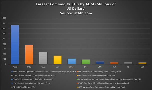 按管理资产划分的最大商品ETF