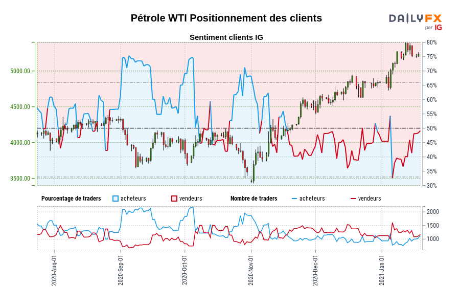 Pétrole WTI Positionnement des clients