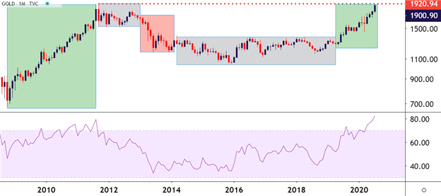 Gold monthly chart 