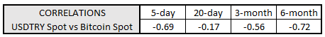 em fx, bitcoin price, bitcoin price today, try bitcoin correlation, usdtry, usd to try, try rate